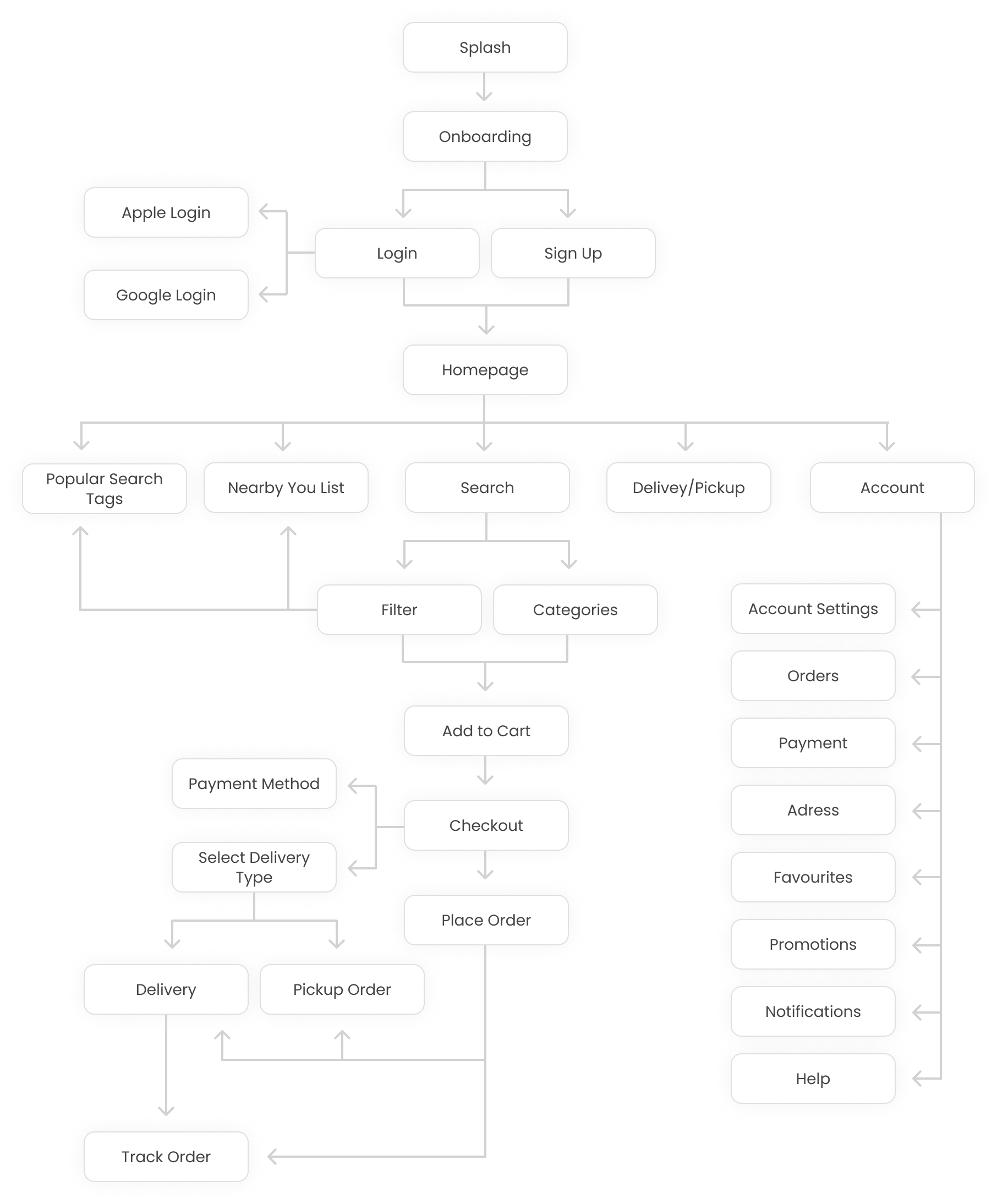 user flow